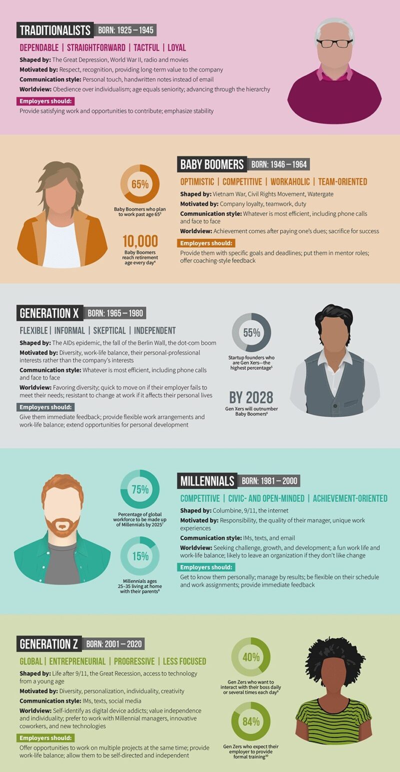 Generational Problem Forget Generation X, Y or Z - It's all about